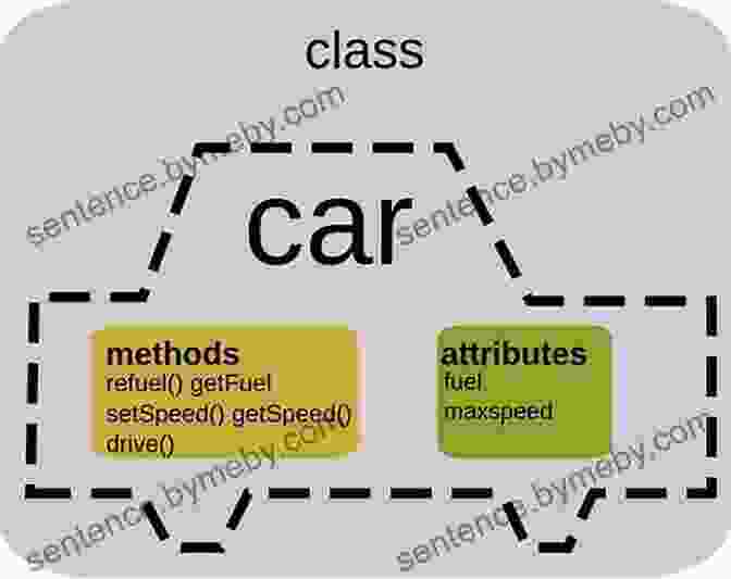 Chapter 3: Object Oriented Programming Computer Programming For Beginners: Fundamentals Of Programming Terms And Concepts