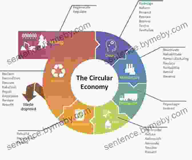 Circular Economy Graphic: A Circular Diagram Illustrating The Flow Of Materials In A Circular Economy, Including Reduction, Reuse, Recycling, And Recovery. The Circular Economy Handbook: Realizing The Circular Advantage