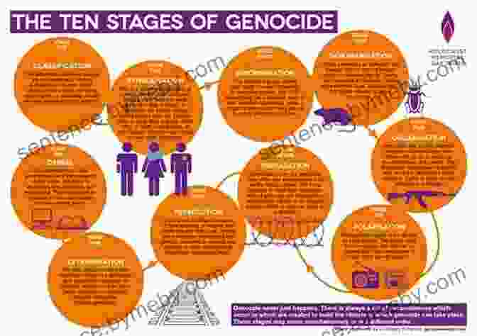 Diagram Illustrating The Stages Of Genocide Genocide: A Groundwork Guide (Groundwork Guides 3)