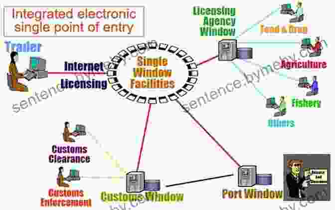 National Single Window Infographic Showing Streamlined Trade Processes Road Map For The National Single Window In Maldives