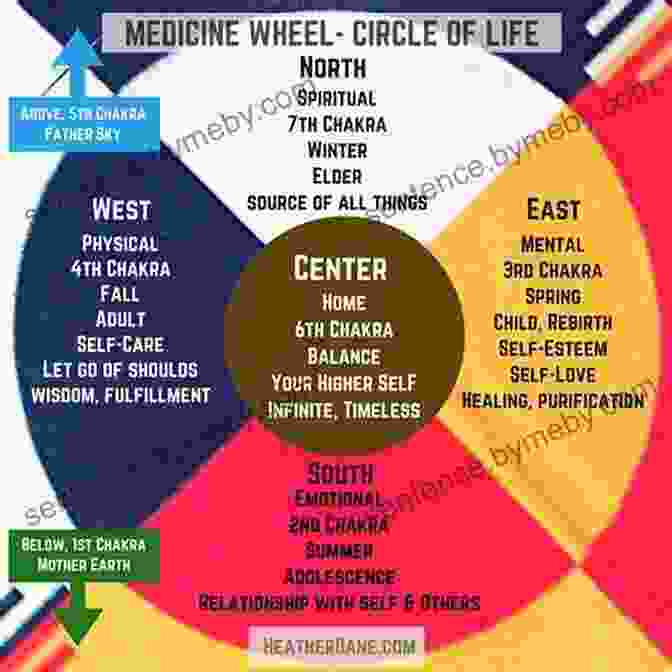 The Medicine Wheel, A Sacred Circle Representing The 12 Signs Of Earth Astrology The Medicine Wheel: Earth Astrology